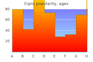 purchase genuine cipro on-line